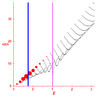 Peres lattice <N>